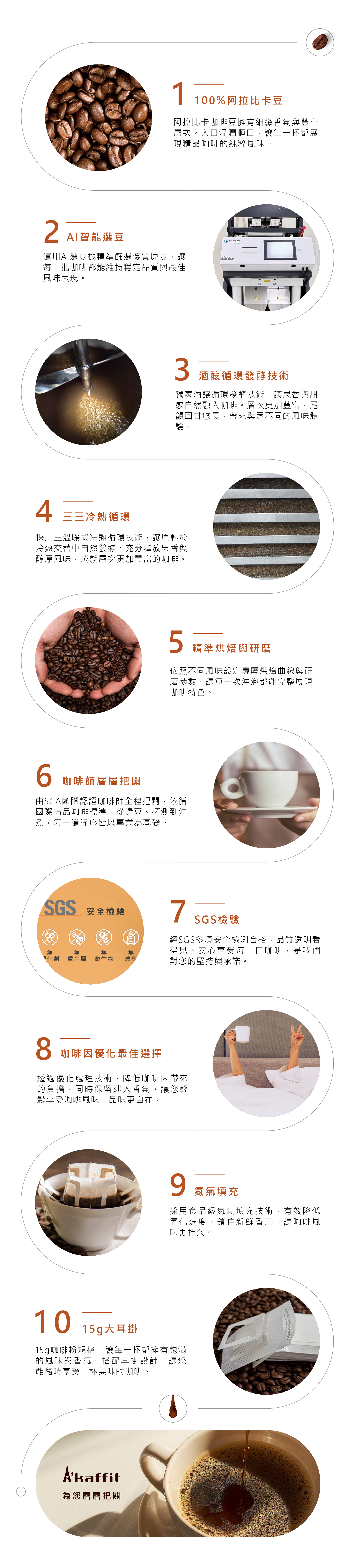 A'kaffit 咖啡十大工藝, 100%阿拉比卡豆, AI智能選豆, 酒釀循環發酵技術, 三三冷熱循環, 精準烘焙與研磨, 咖啡師層層把關, SGS安全檢測, 咖啡因優化最佳選擇, 氮氣填充, 15g大耳掛 